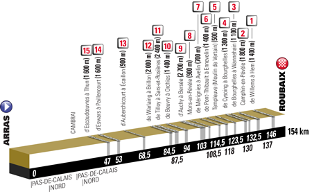 Profile of stage 9 of the Tour de France 2018