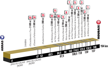 Profil de l'étape 9 du Tour de France 2018