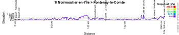 The profile of the first stage of the Tour de France 2018