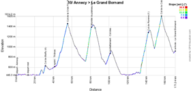 The profile of the tenth stage of the Tour de France 2018