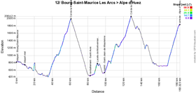 The profile of the twelfth stage of the Tour de France 2018