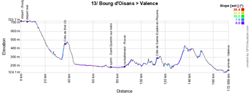 The profile of the thirteenth stage of the Tour de France 2018