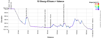 Le profil de la treizième étape du Tour de France 2018