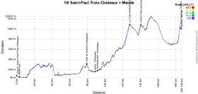 The profile of the fourteenth stage of the Tour de France 2018