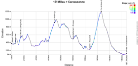 The profile of the fifteenth stage of the Tour de France 2018