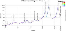 The profile of the sixteenth stage of the Tour de France 2018