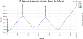The profile of the seventeenth stage of the Tour de France 2018