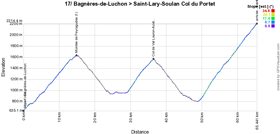 Le profil de la dix-septième étape du Tour de France 2018