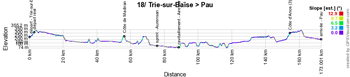 The profile of the eighteenth stage of the Tour de France 2018