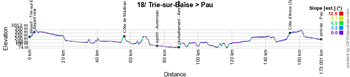 Le profil de la dix-huitième étape du Tour de France 2018