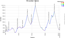 The profile of the nineteenth stage of the Tour de France 2018