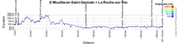 The profile of the second stage of the Tour de France 2018