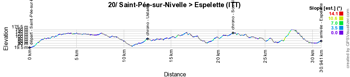 The profile of the twentieth stage of the Tour de France 2018