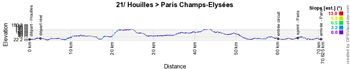 The profile of the twenty first stage of the Tour de France 2018