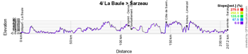 The profile of the fourth stage of the Tour de France 2018