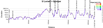 The profile of the fifth stage of the Tour de France 2018