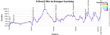 The profile of the sixth stage of the Tour de France 2018