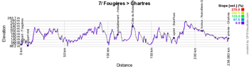 The profile of the seventh stage of the Tour de France 2018