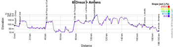 The profile of the eighth stage of the Tour de France 2018