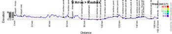 The profile of the nineth stage of the Tour de France 2018