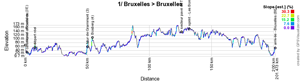 The stage profile of the first stage of the Tour de France 2019