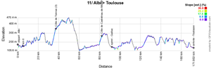 The stage profile of the eleventh stage of the Tour de France 2019