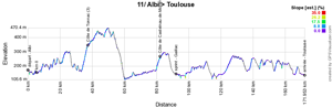 Le profil de la onzième étape du Tour de France 2019