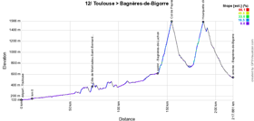 Het etappeprofiel van de twaalfde etappe van de Tour de France 2019