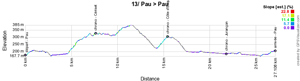 The stage profile of the thirteenth stage of the Tour de France 2019