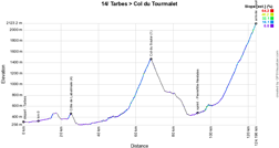 The stage profile of the fourteenth stage of the Tour de France 2019