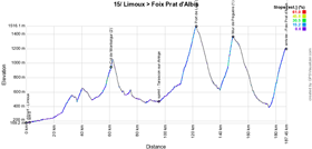 The stage profile of the fifteenth stage of the Tour de France 2019