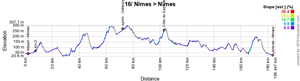 The stage profile of the sixteenth stage of the Tour de France 2019