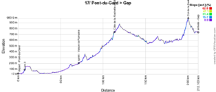 Het etappeprofiel van de zeventiende etappe van de Tour de France 2019