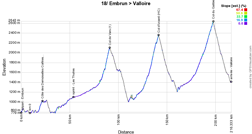 The stage profile of the eighteenth stage of the Tour de France 2019