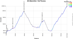 The stage profile of the twentieth stage of the Tour de France 2019