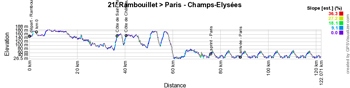 The stage profile of the twenty-first stage of the Tour de France 2019