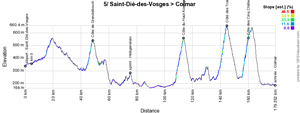 The stage profile of the fifth stage of the Tour de France 2019