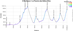 Het etappeprofiel van de zesde etappe van de Tour de France 2019