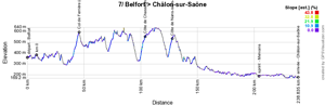 The stage profile of the seventh stage of the Tour de France 2019