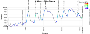 The stage profile of the eighth stage of the Tour de France 2019