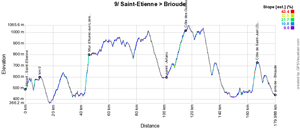 The stage profile of the nineth stage of the Tour de France 2019