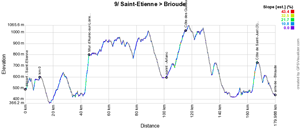 Le profil de la neuvième étape du Tour de France 2019