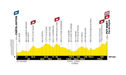 Profil étape 13 du Tour de France 2020