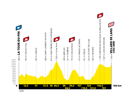 Profil étape 16 du Tour de France 2020