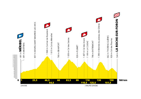 Profil étape 18 du Tour de France 2020