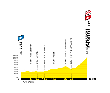 Profil étape 20 du Tour de France 2020