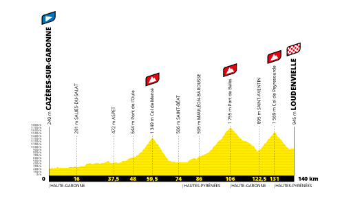 Profil étape 8 du Tour de France 2020