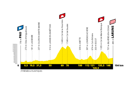 Profil étape 9 du Tour de France 2020
