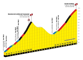 Profil Montée de la Selle de Fromentel & Col de la Biche