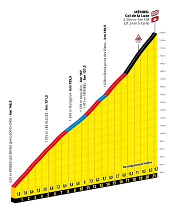 Profil Col de la Loze